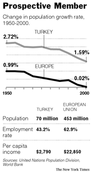 Turkey is seeking entrance into the European Economic Union